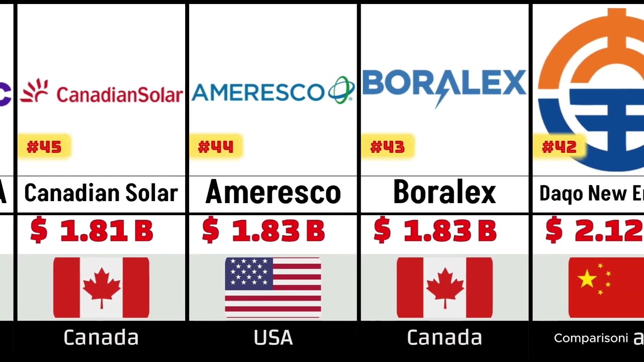 Top 100 Richest Renewable Energy Companies 2025