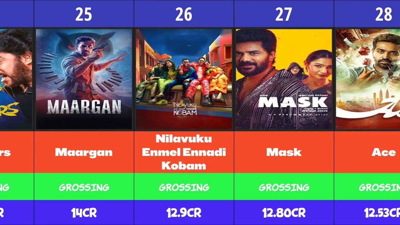 Highest Grossing Tamil Movies in 2025 | Comparison | #mrdorel