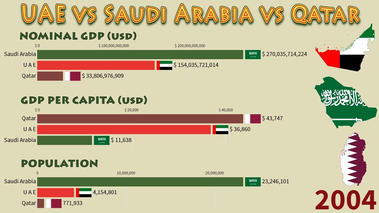 UAE vs Saudi Arabia vs Qatar (1975 - 2020): GDP Nominal, Per Capita and Population
