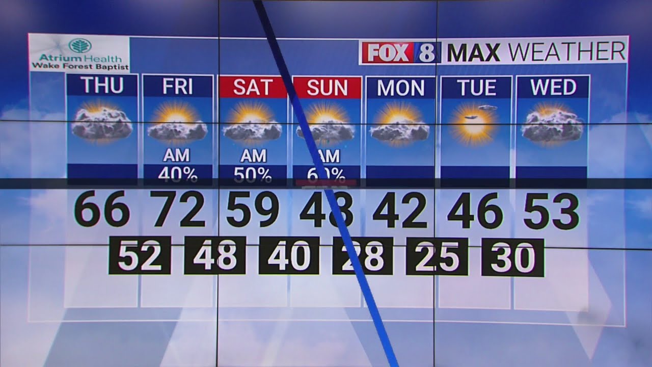 Cloudy but mild day ahead of a warm Friday in the Triad