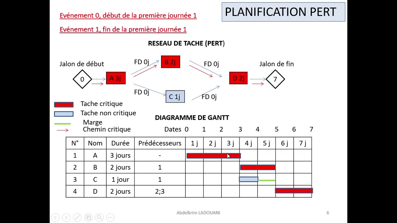 PLANIFICATION PAR LA MÉTHODE PERT POTENTIELS-TACHES 1.