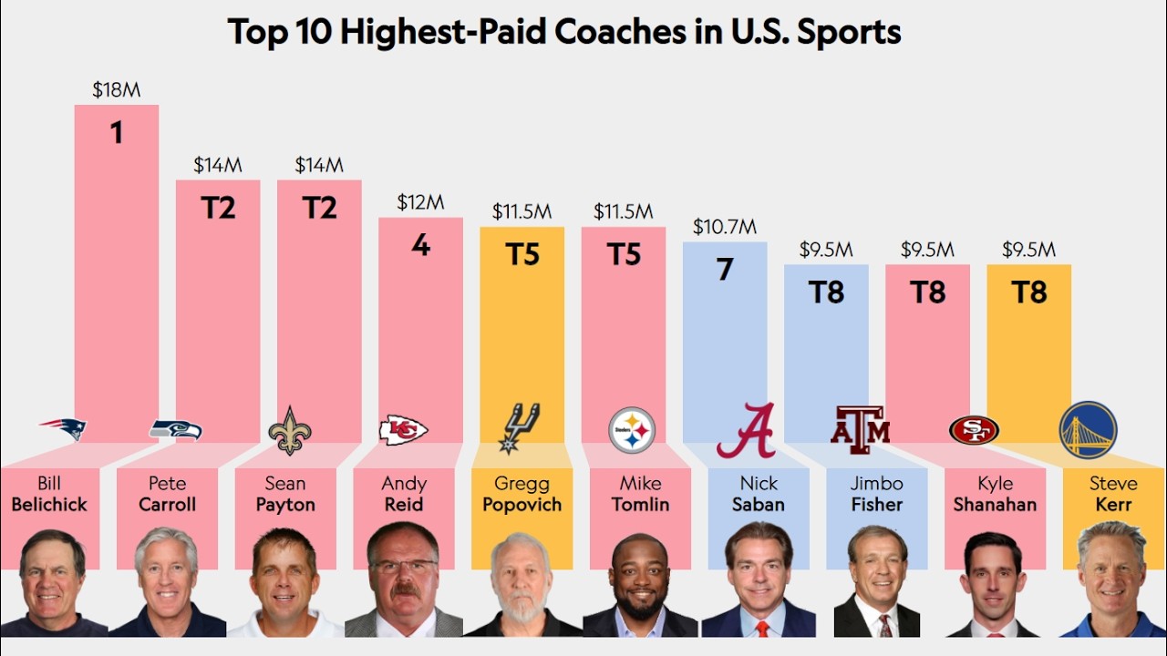 How NFL Coaching Salaries Exploded (The Rise of $20M Coaches) | NFL Today News