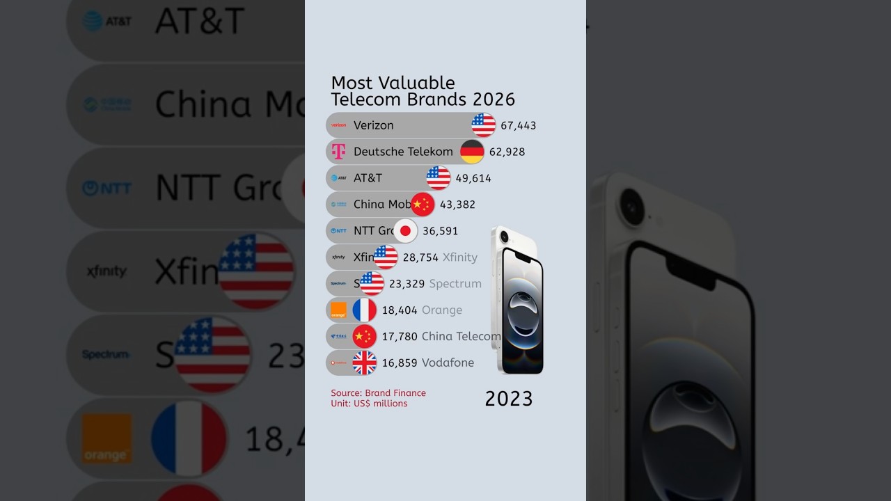 Самые ценные телекоммуникационные бренды (2026)