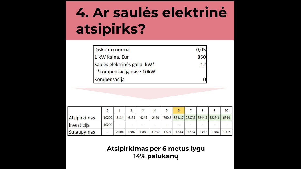 Per kiek laiko atsipirks saulės elektrinė?