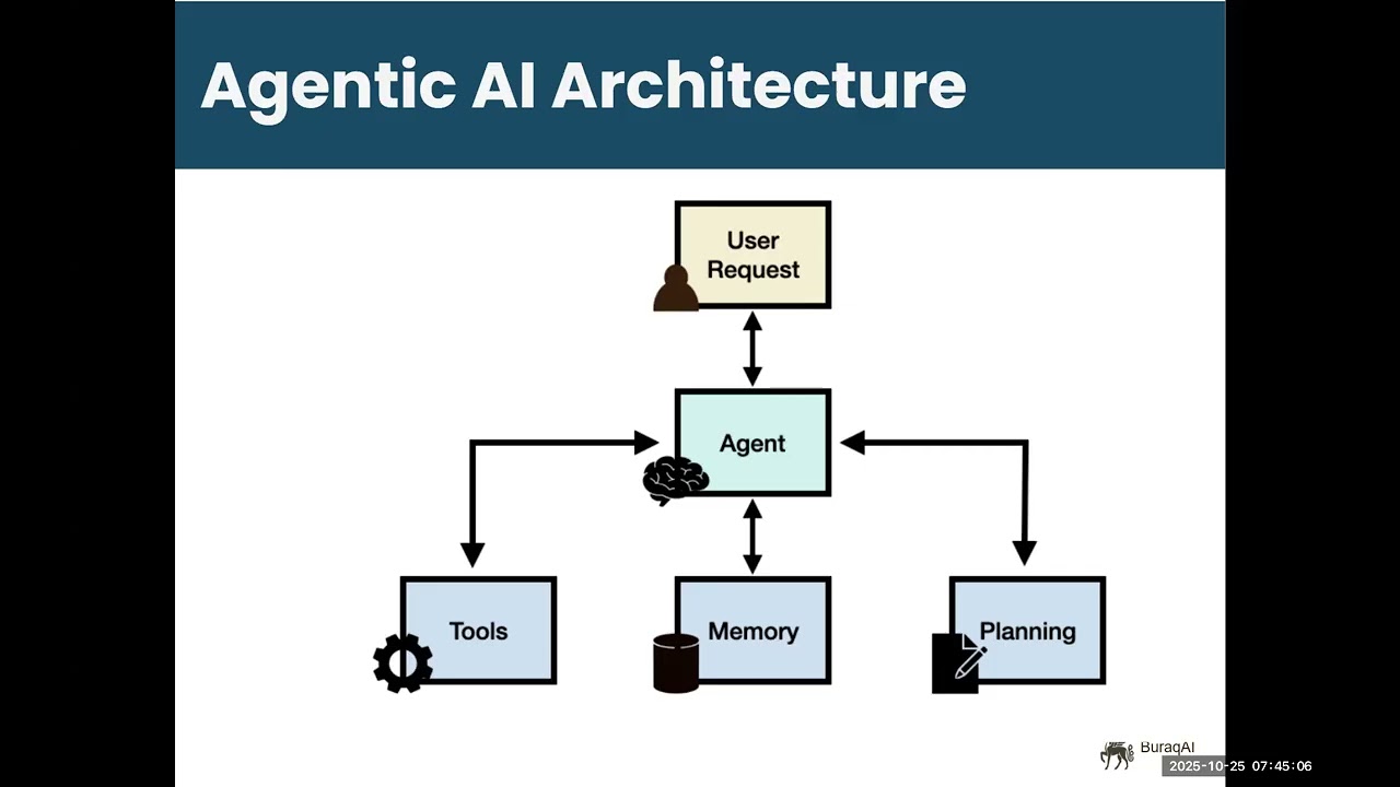 GenAI Engineer Session 10  Building Agents with LangChain & Agno frameworks
