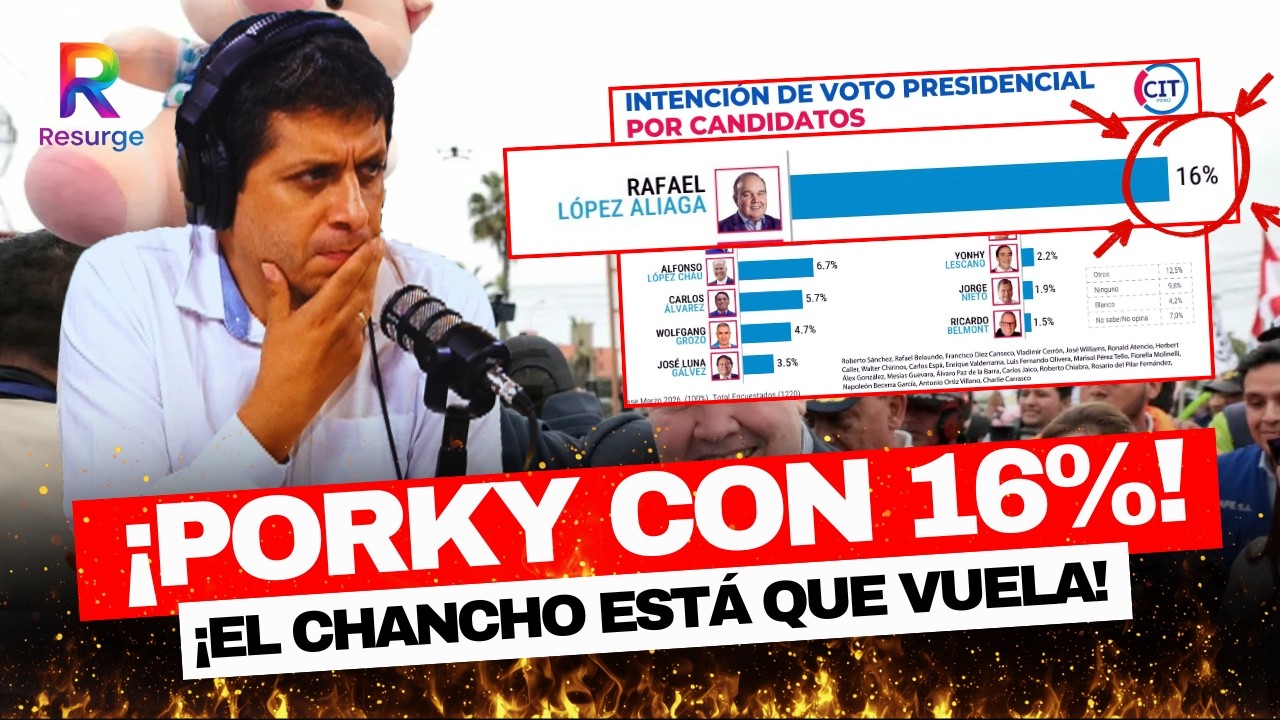‼️¡SE DESPUNTA PORKY! 🔥 ¡ÚLTIMA ENCUESTA DE CIT LO PONE CASI EN 2DA VUELTA! 💥