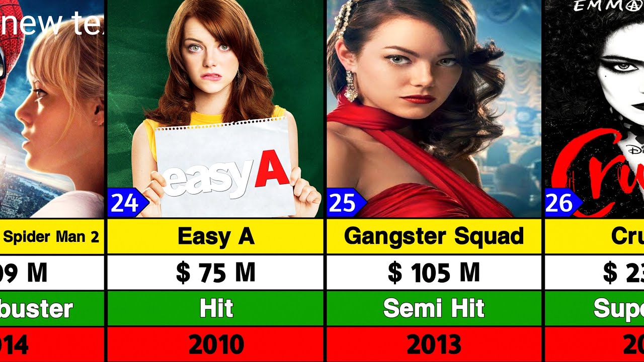 Emma Stone All Movies List | Emma Stone Movie @Infoclash5007 