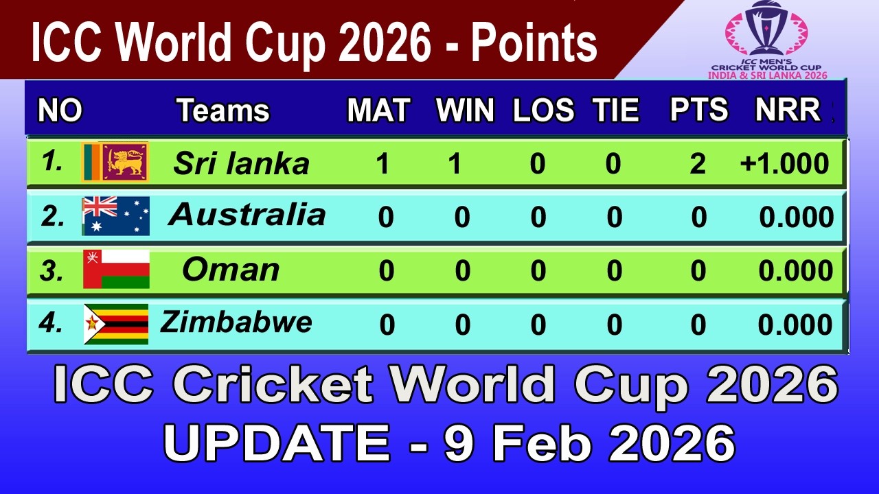 ICC World Cup 2026 Points Table - LAST UPDATE 9/02/2026 | ICC World Cup 2026 Table