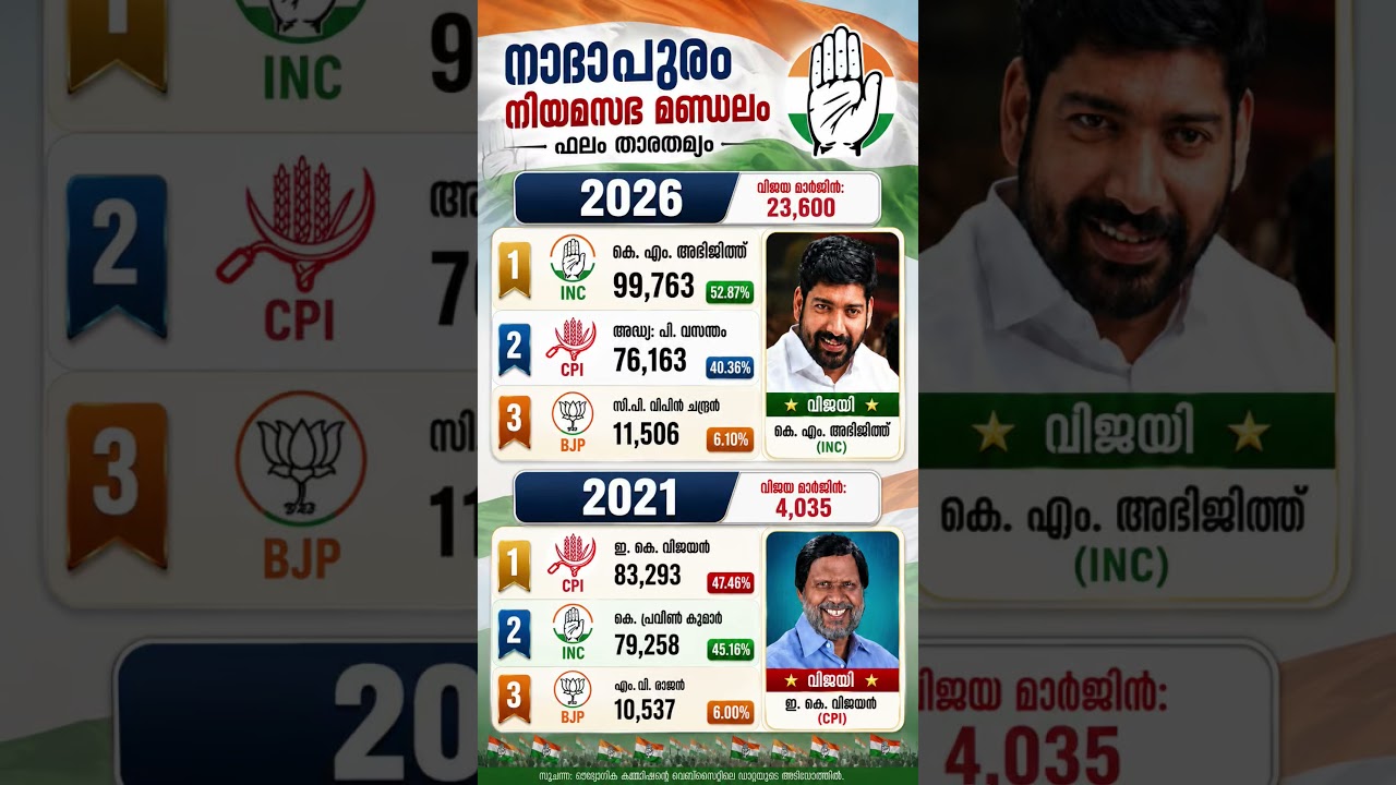 Nadapuram Assembly  Election Results 2026 & 2021 | നാദാപുരം നിയമസഭ ഫലം 2026 #nadapuram