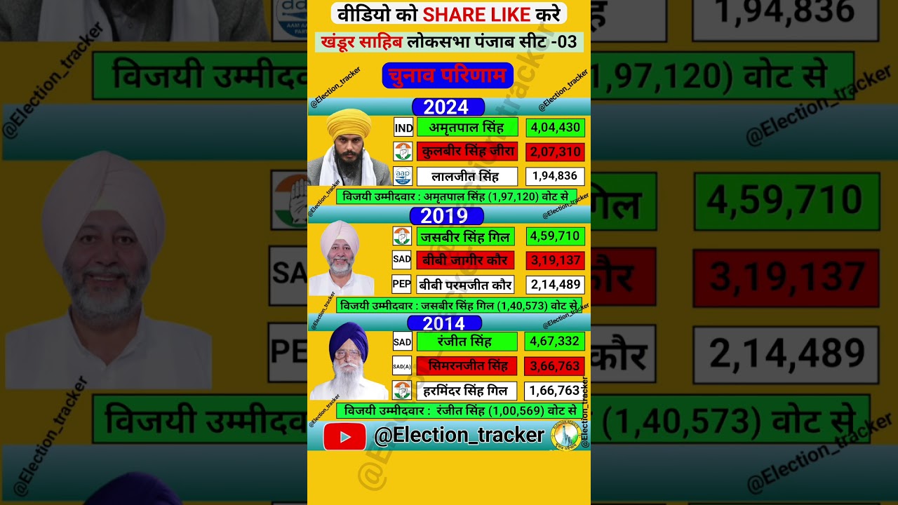 Khadoor sahib loksabha election results history #congress #aap #bjp #sad #amritpalsingh #punjab#don