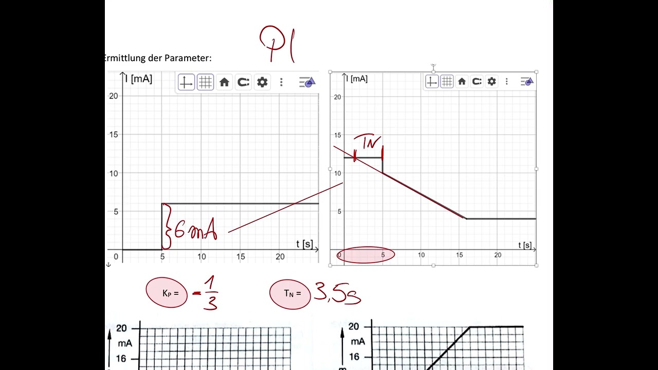 PI-Regler Parameter Kp, TN