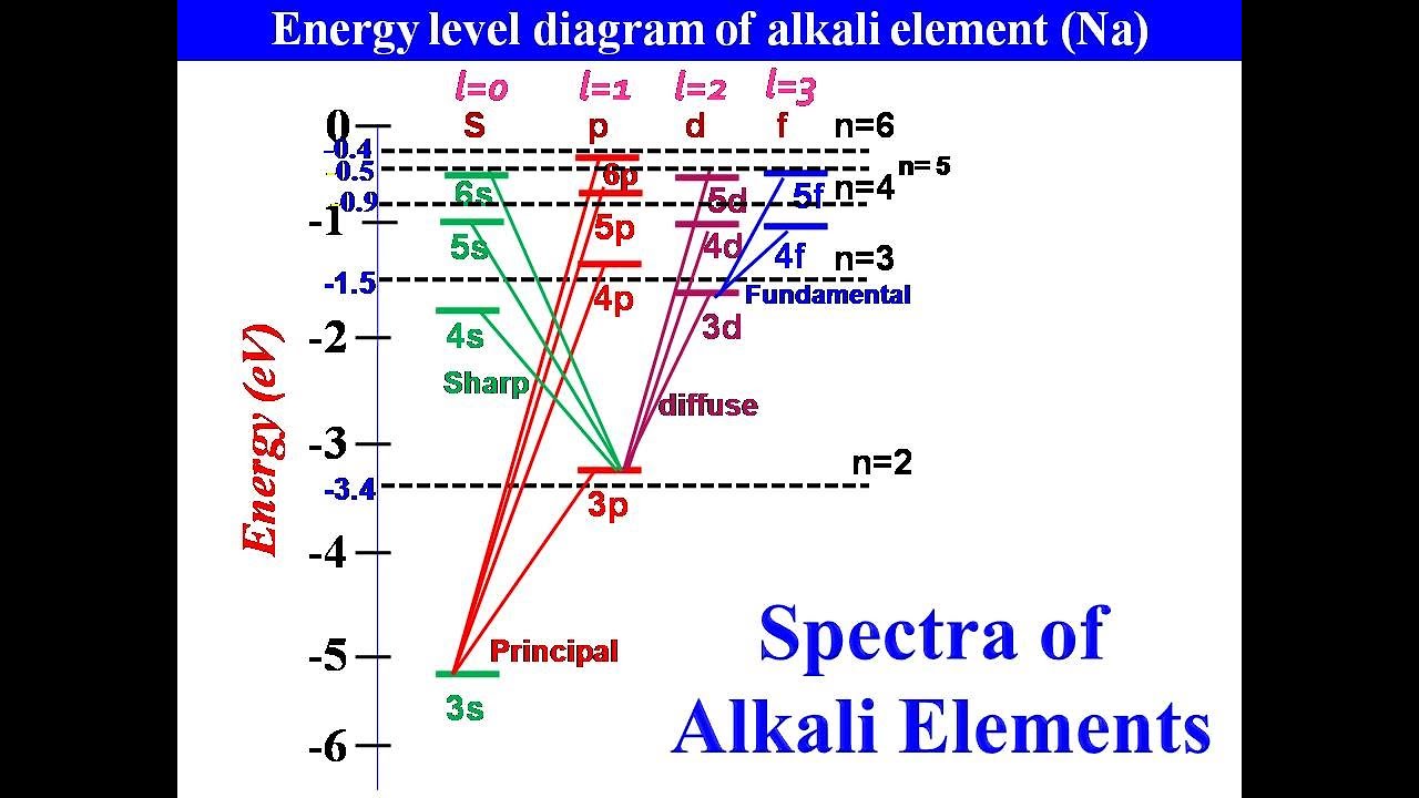 Spectra of Alkali Elements || Spectral Series of Sodium Atom || Energy Level Diagram and Features