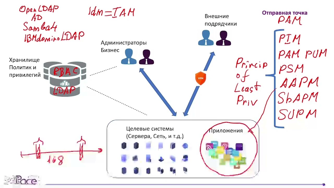 Privilege Access Management  Управлять привилегиями  Зачем и как  1