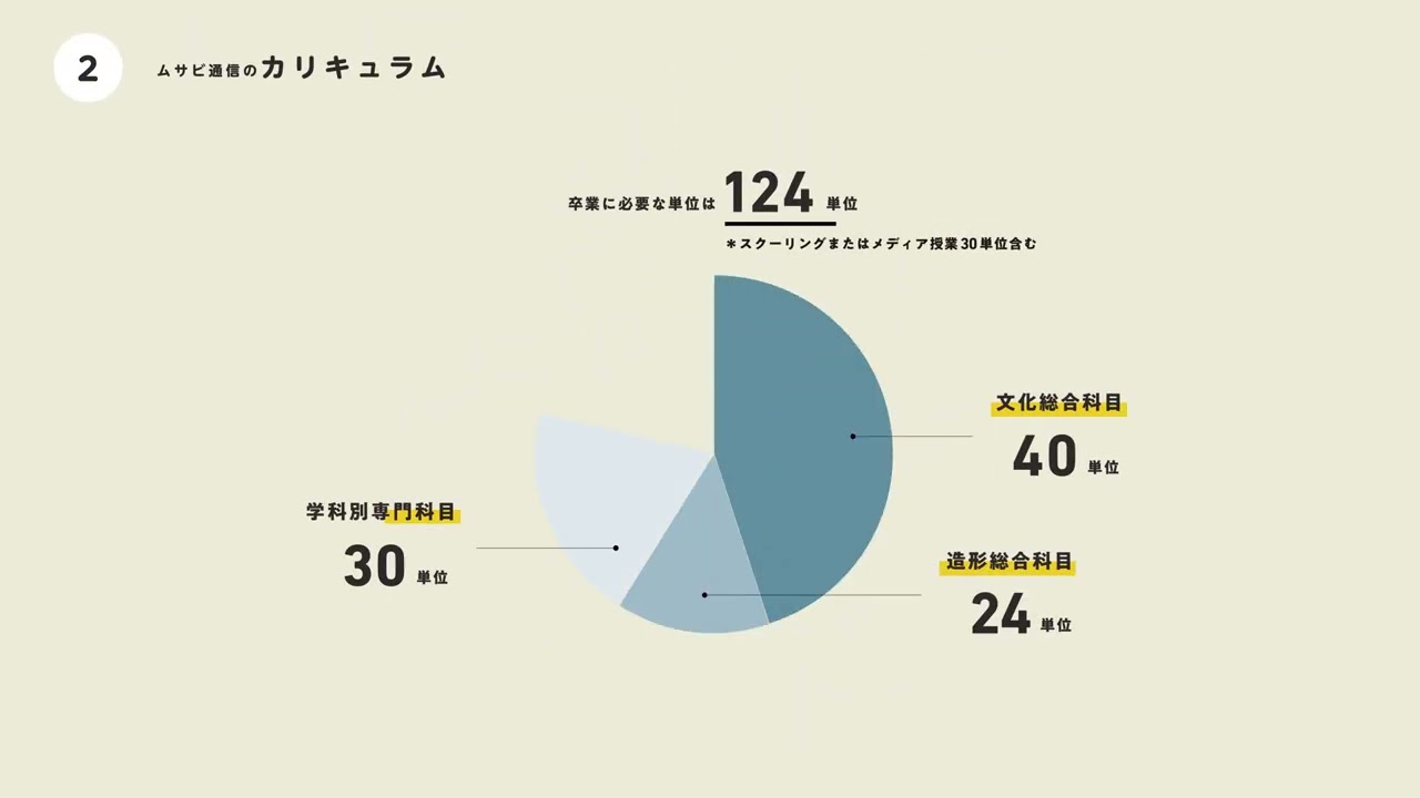 3分でわかる《ムサビ通信》の学び方