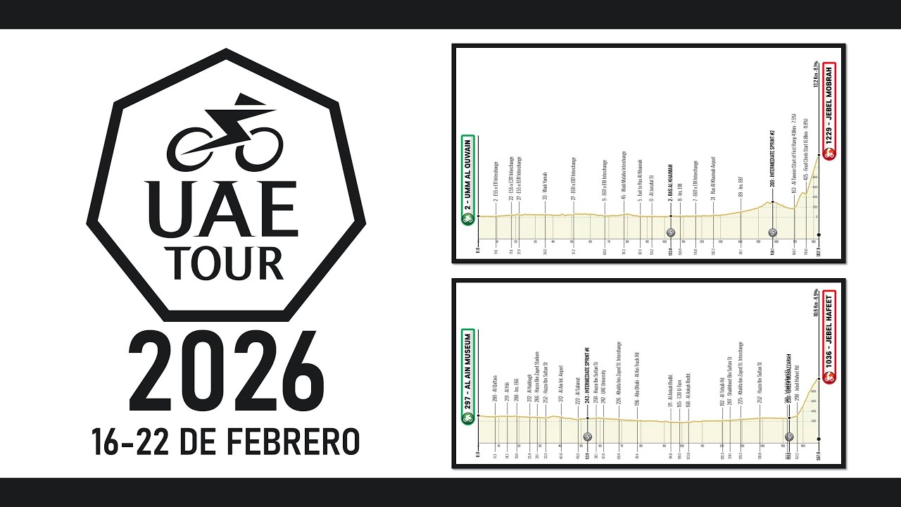 Recorrido UAE TOUR 2026: Etapas, Perfiles y Altimetrías
