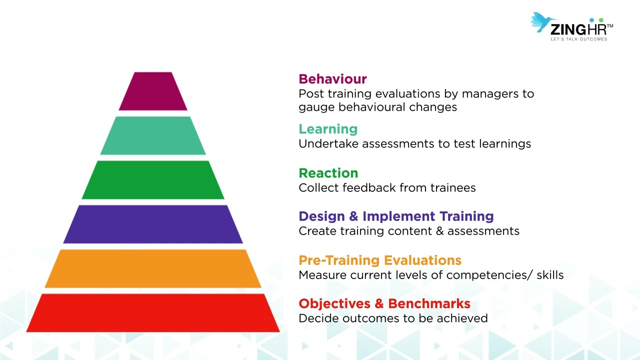 ZingHR - Kirkpatrick Model Training Impact Analysis