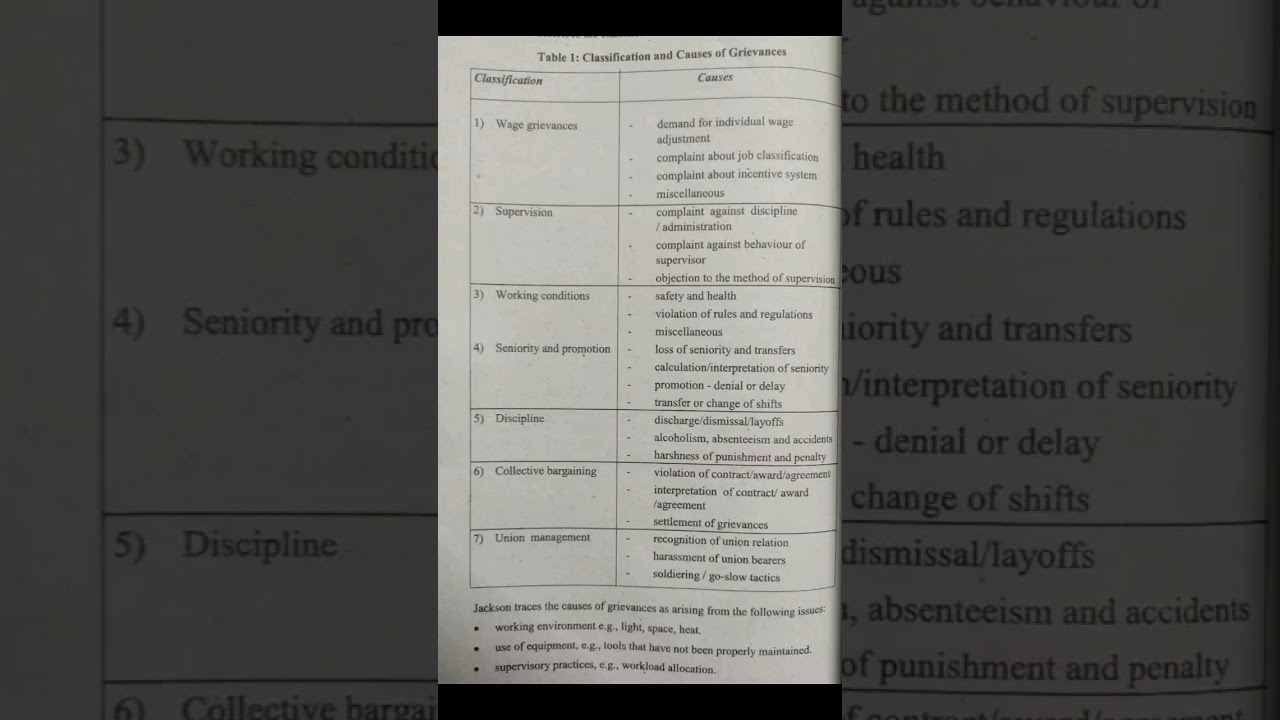 Classification & causes of Grievances #grievance #classification #shorts