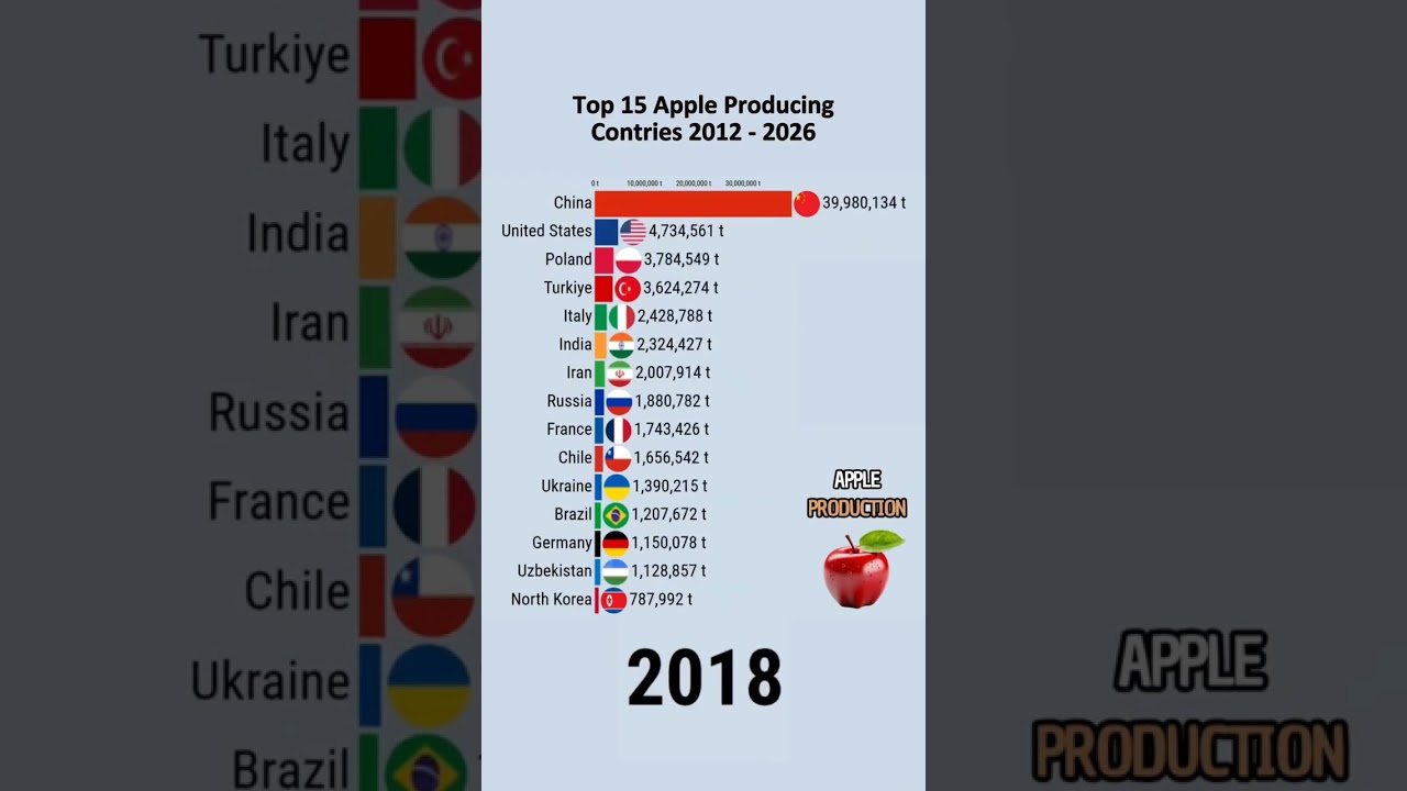 Top 15 Apple Producing Countries 2012 - 2026 #data #ranking #comparison #Apple #countries