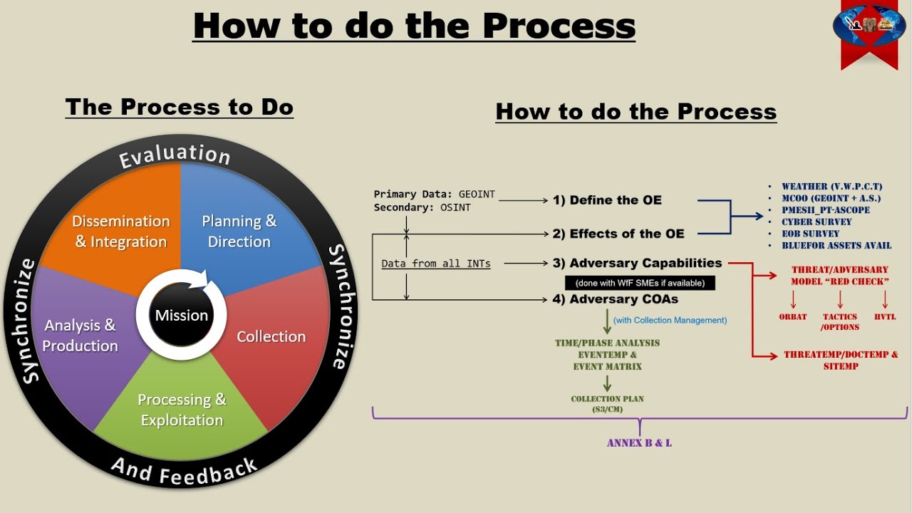 Ep. 0_2 Foundations: The Intel Process and JIPOE