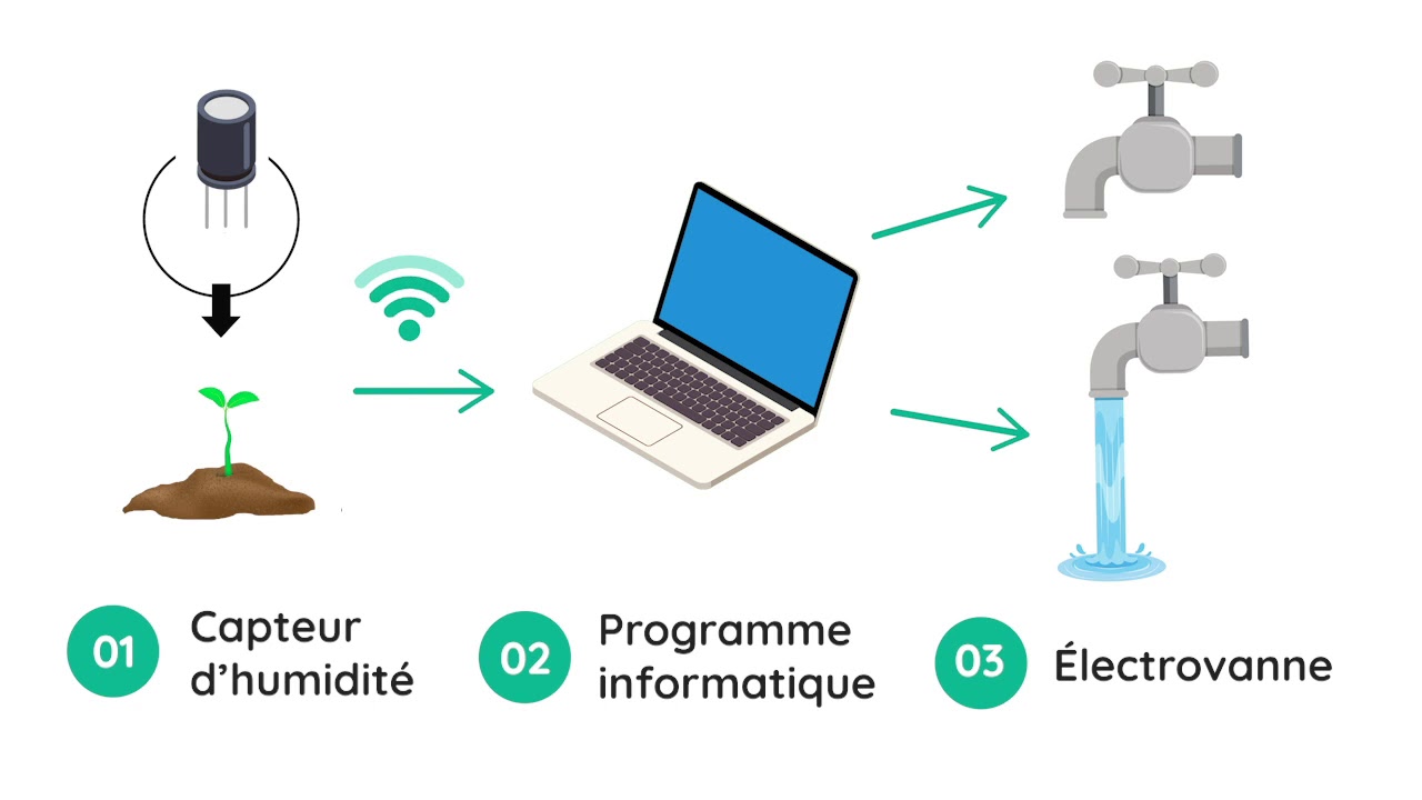 3 minutes pour comprendre... les objets connectés (IoT)