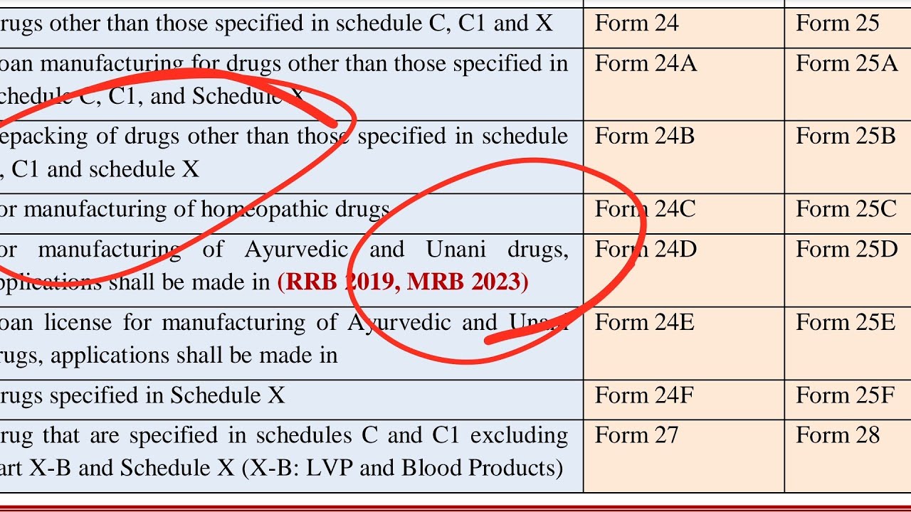 FORM NUMBER IN LAW AND ETHICS PART- 1 / MRB PHARMACIST PREPARATION 2025