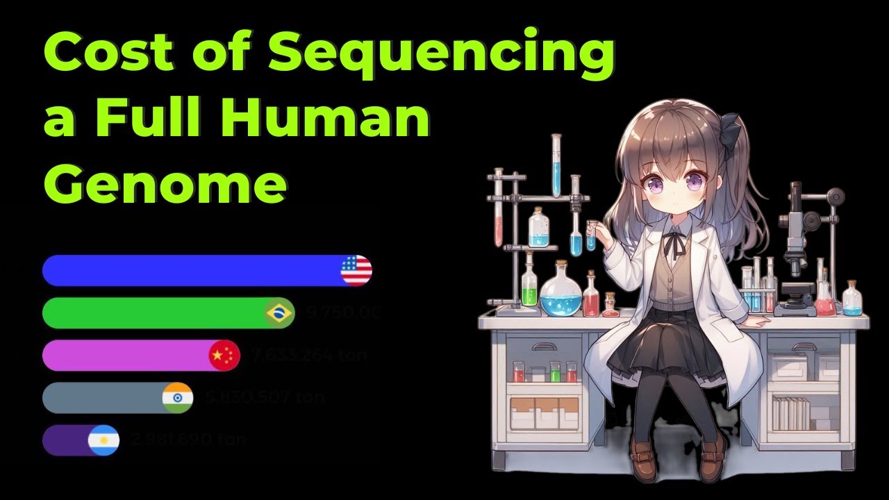 Cost of Sequencing a Full Human Genome
