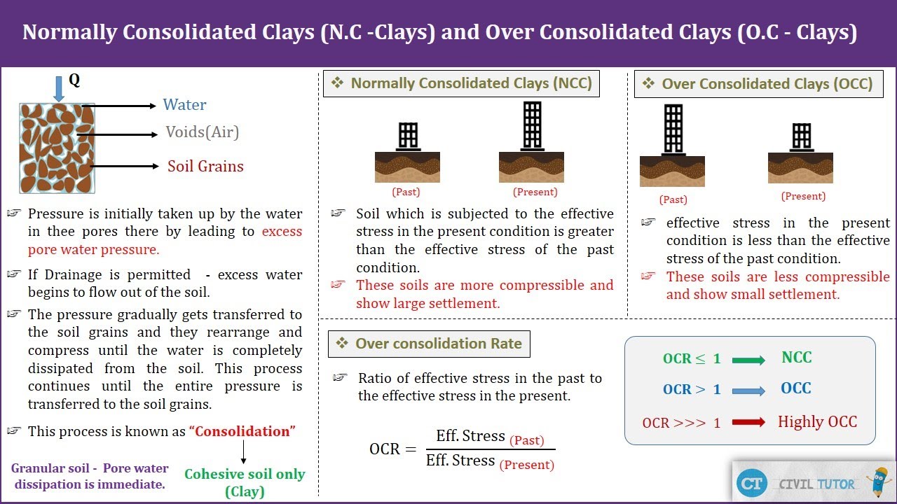 Normally Consolidated Clays and Over Consolidated Clays - Basic Definitions - Civil Tutor