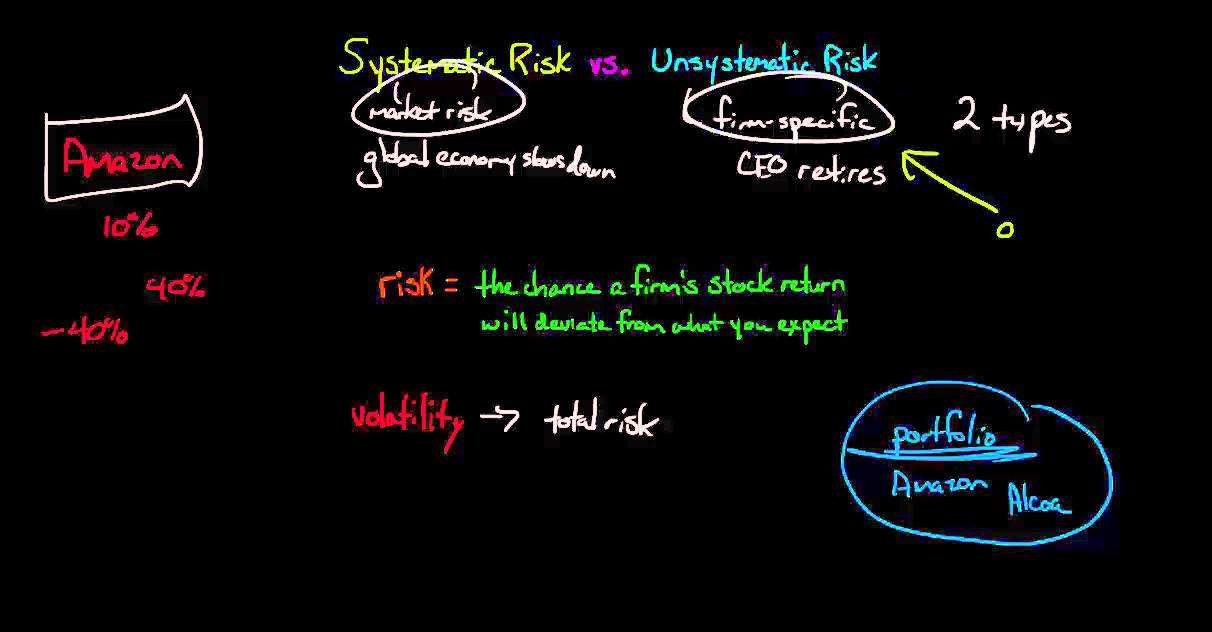 Systematic Risk vs Unsystematic Risk