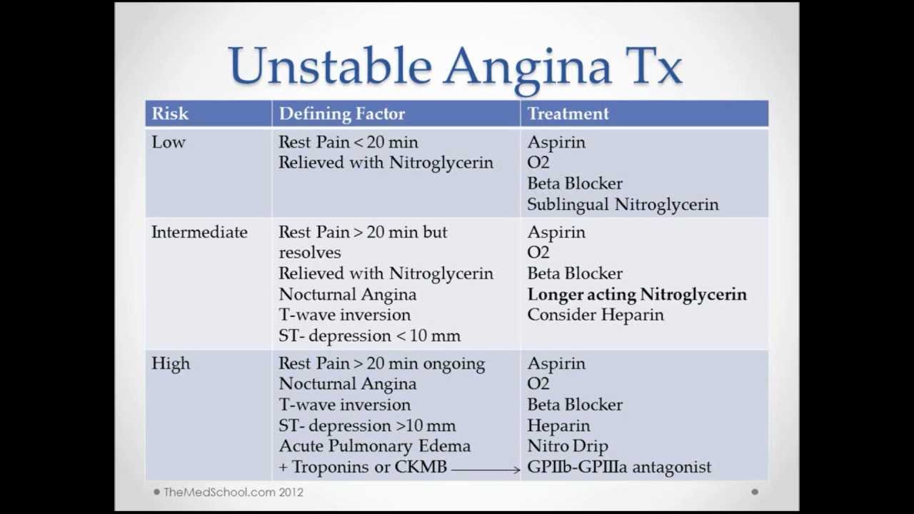 Ischemic Heart Disease  - USMLE Step 2 Review