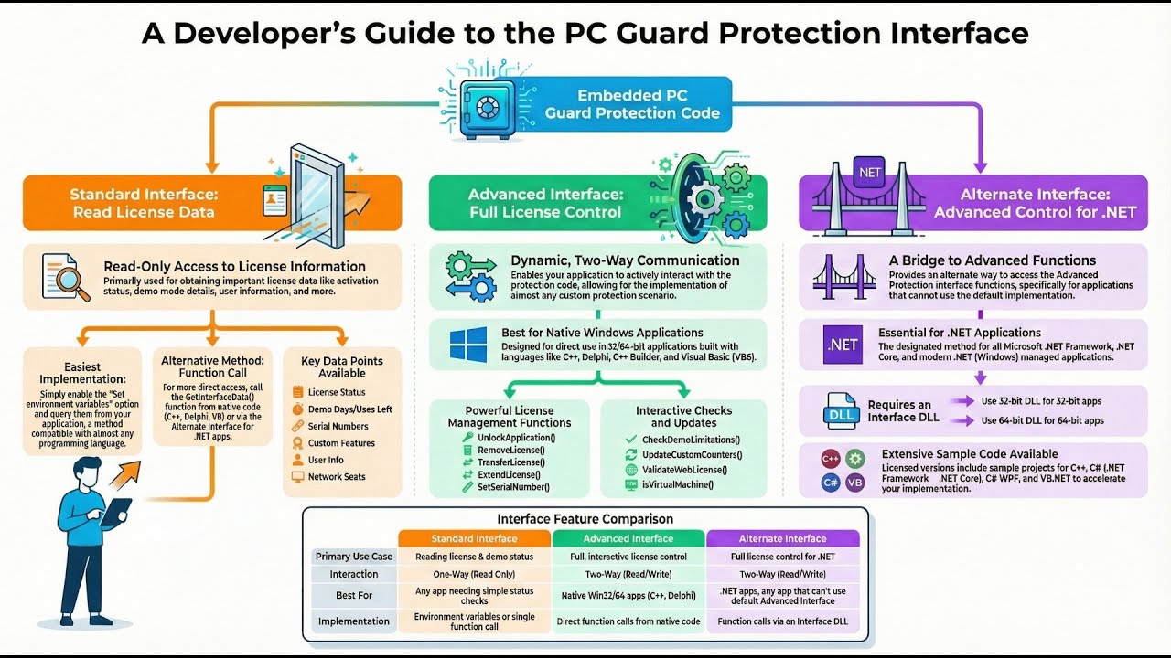 PC Guard:  Protection Interface