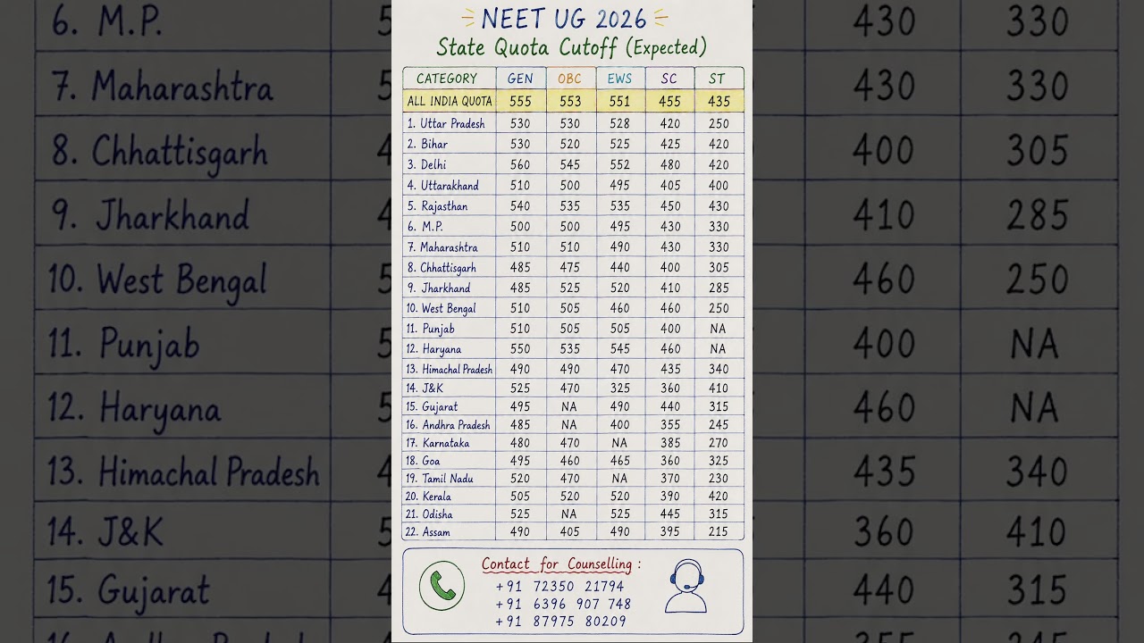 NEET UG 2026 State-Wise MBBS Government College Cutoff 🔥 Expected Category-Wise Marks & AIQ Cutoff