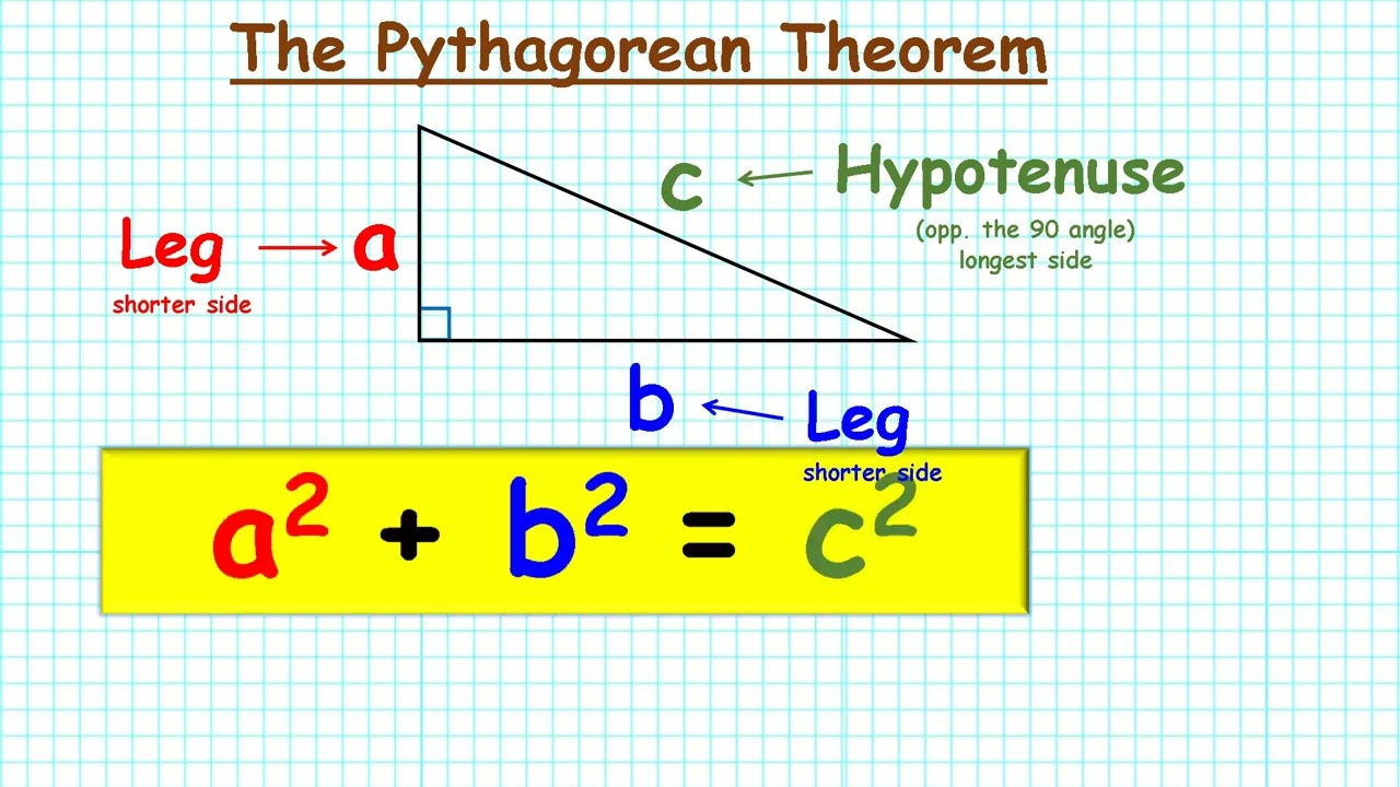 the pythagorean theorem mathgotserved geometry algebra right triangle hypotenuse squared legs sum