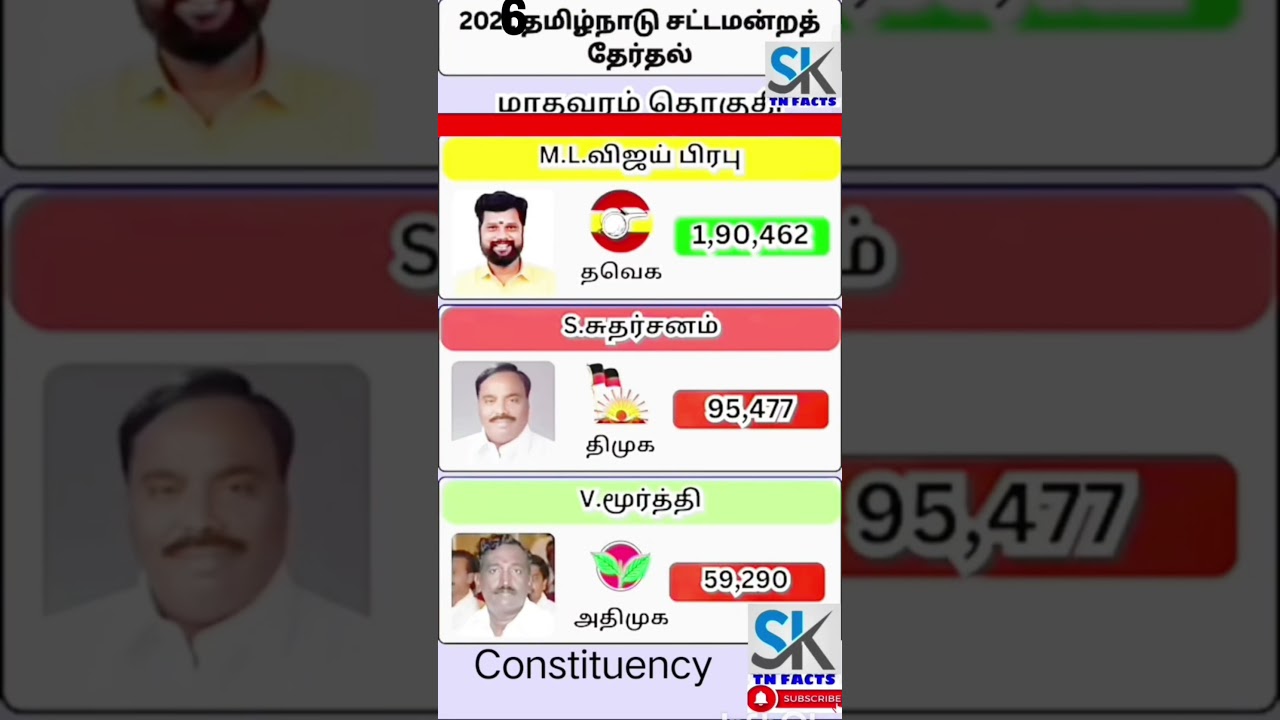 Madavaram Assembly constituency information | TN | tn election results