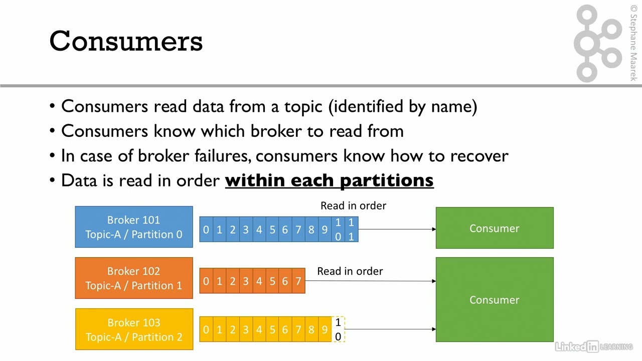 02 Kafka Theory 006 Consumer and consumer group