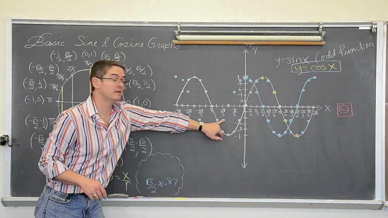 Understanding Basic Sine & Cosine Graphs