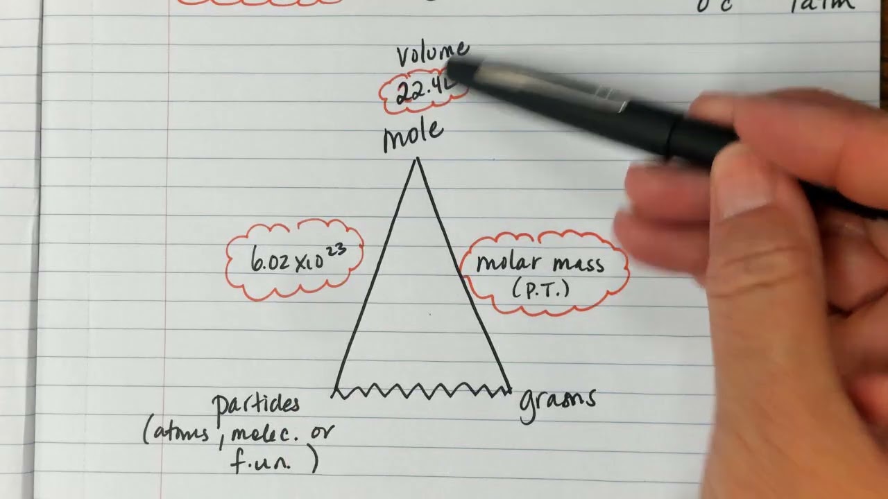 Mole Conversions with Compounds