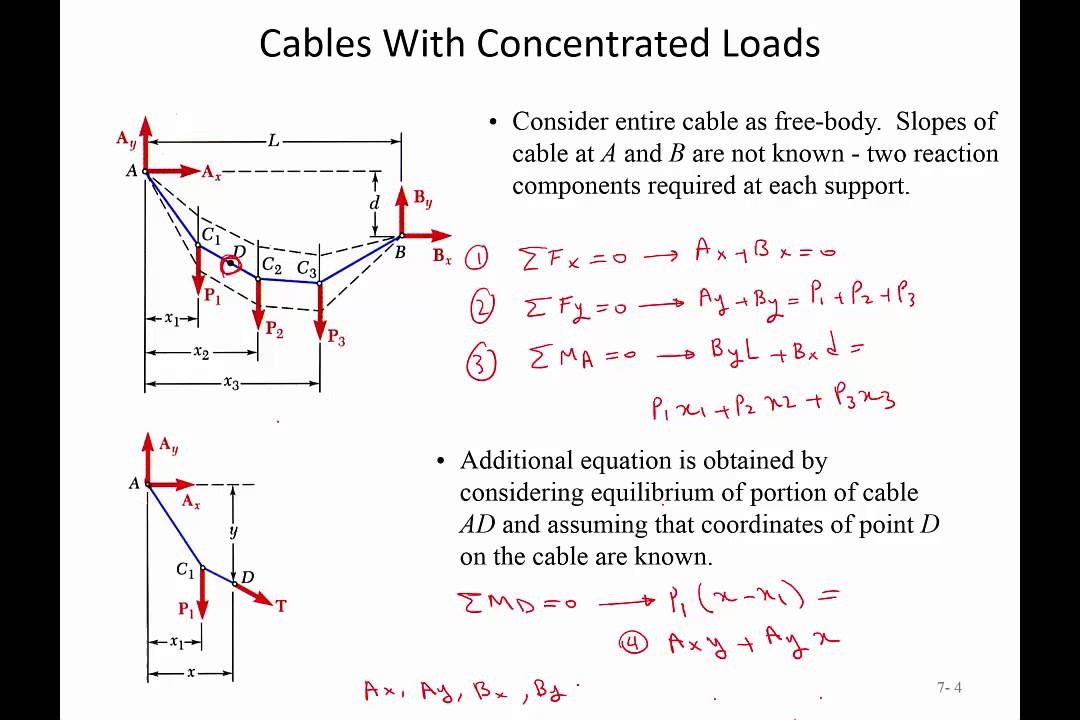 Statics: Cables with concentrated loads