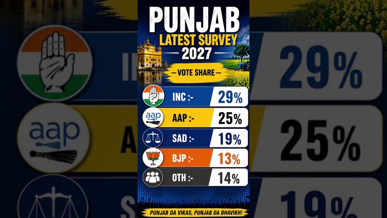Punjab Vote Share Survey 2027 📊 Congress 29% | AAP 25% | Akali Dal 19% ! BJP 13%