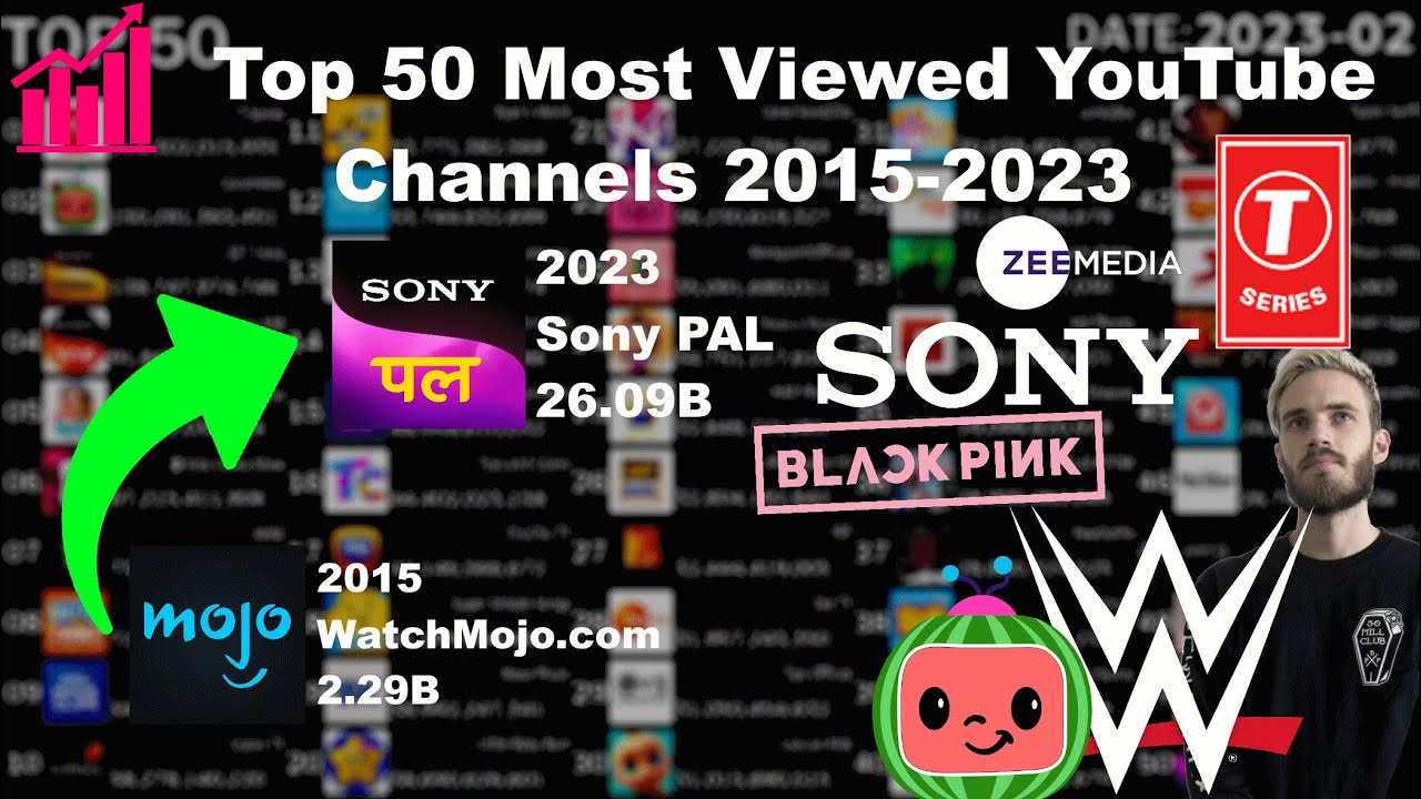 Top 50 Most Viewed YouTube Channels 2015-2023