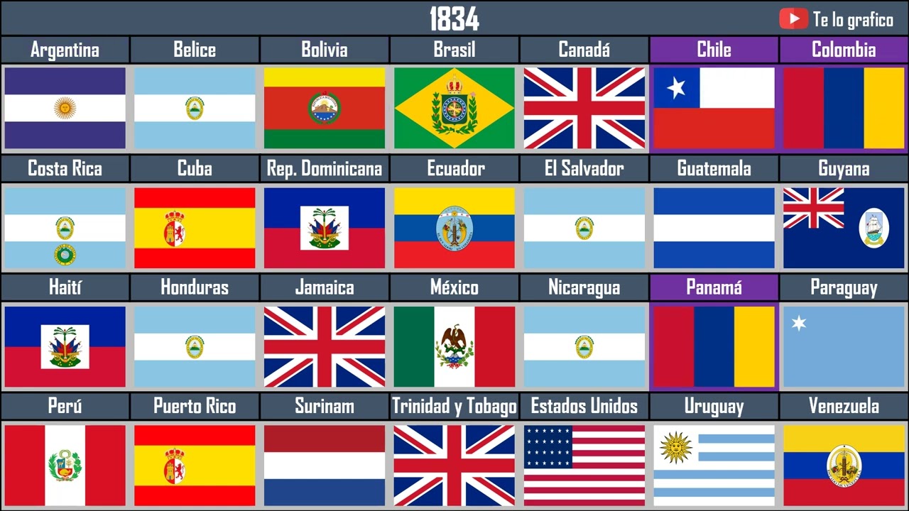 Evolución de las Banderas de América | 1500 - 2025