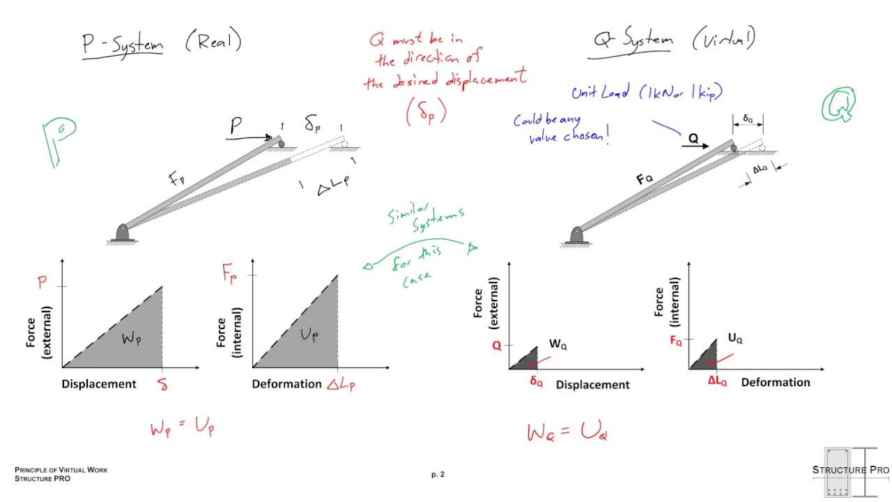 Principle of Virtual Work
