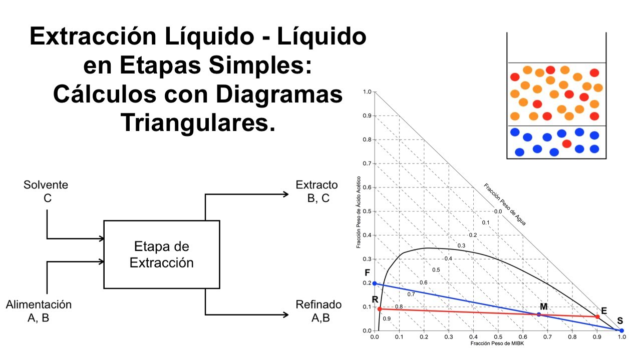 Extracción Líquido - Líquido en Etapas Simples: Cálculos con Diagramas Triangulares.