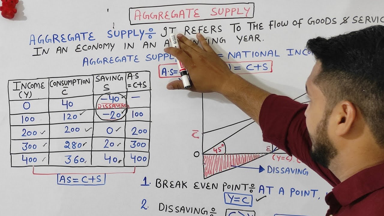 Aggregate supply and its components | Macroeconomics | class 12