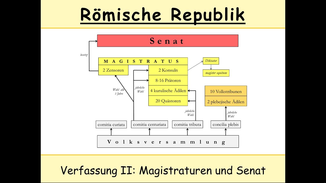 Verfassung der Römischen Republik II: Konsul, Prätor, kurulischer Ädil, Quästor, Zensor, Senat