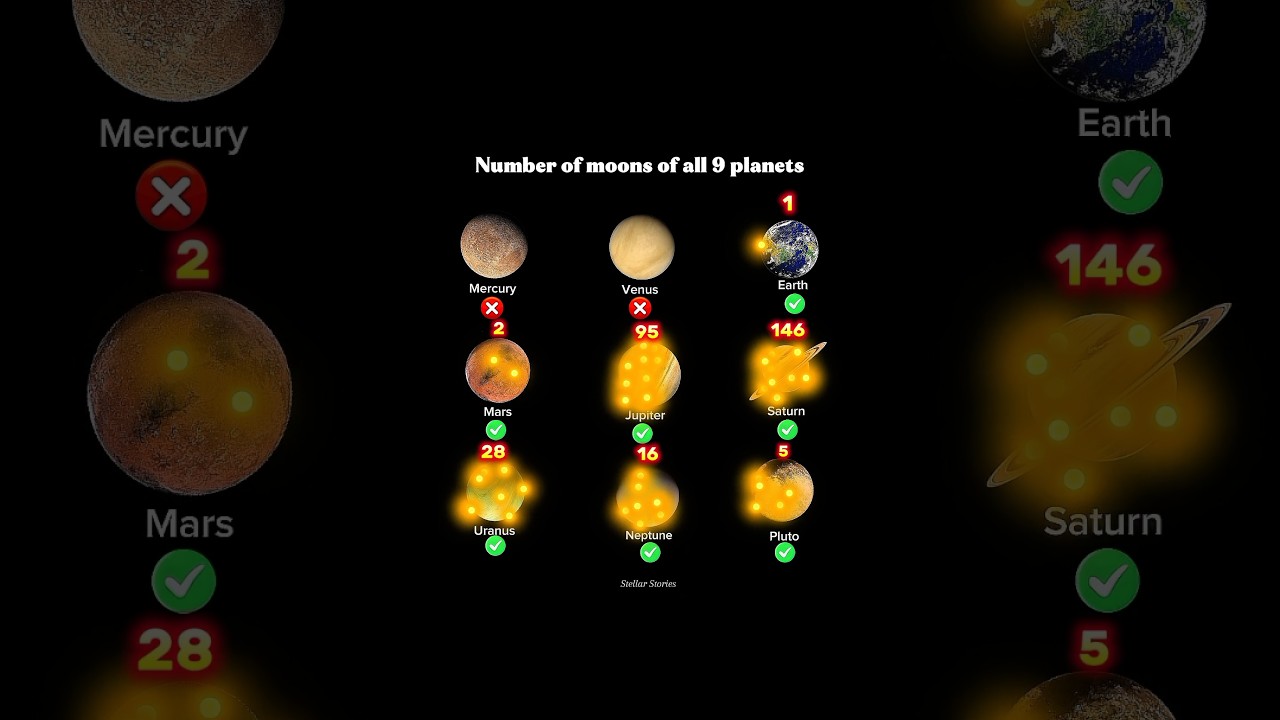 How Many Moons Do All 9 Planets Have? 🌍🪐 #planets #shorts