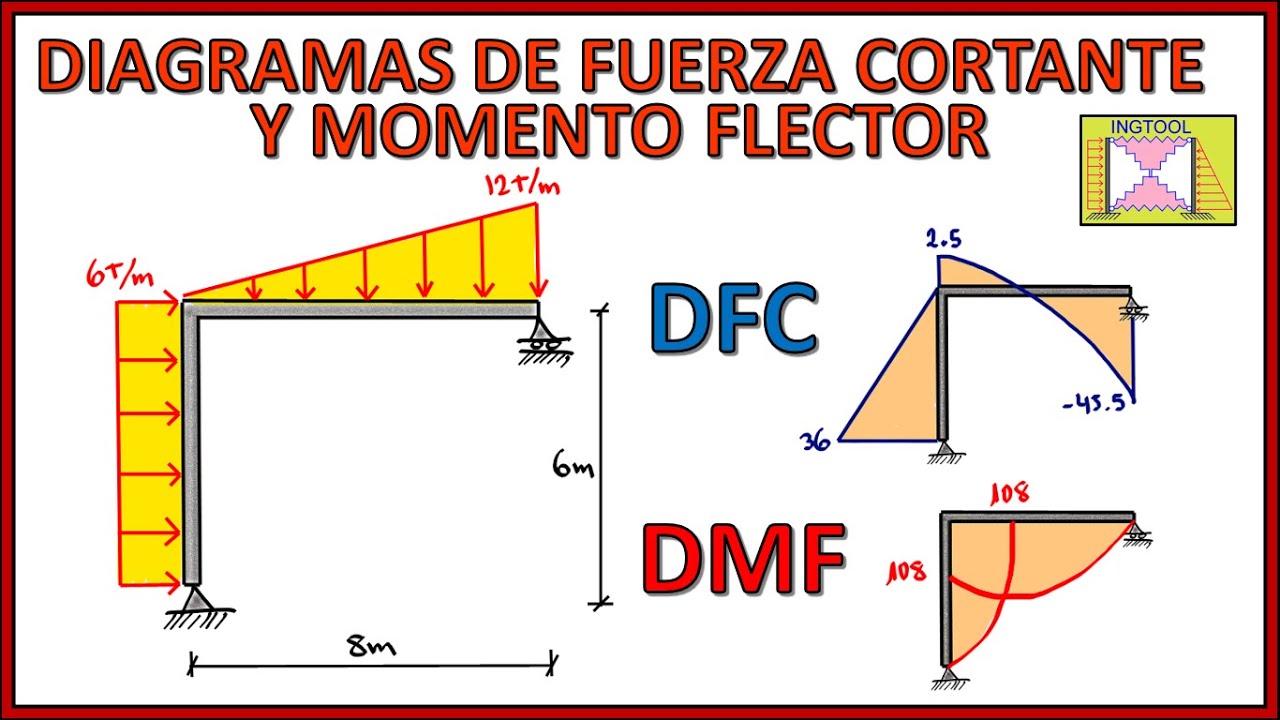 DIAGRAMAS DE FUERZA CORTANTE Y MOMENTO FLECTOR EN PÓRTICOS CON CARGA RECTANGULAR Y TRIANGULAR