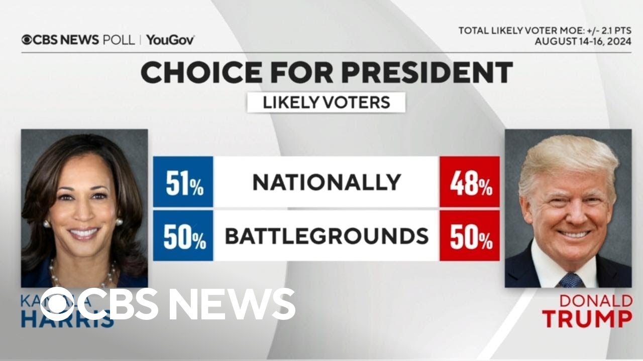 Harris, Trump even in battleground states ahead of DNC, CBS News poll finds