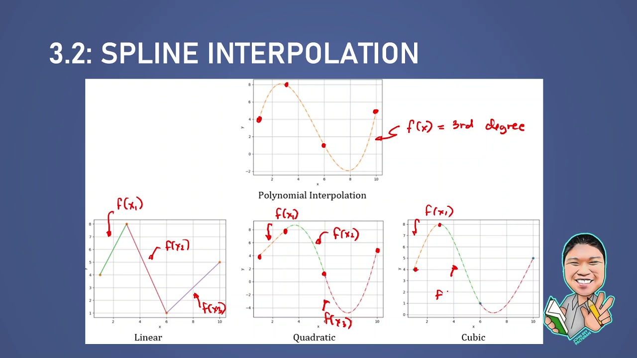 3.2: Spline Interpolation