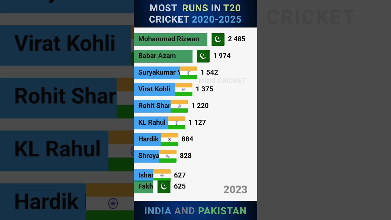 Most Runs in T20 Cricket