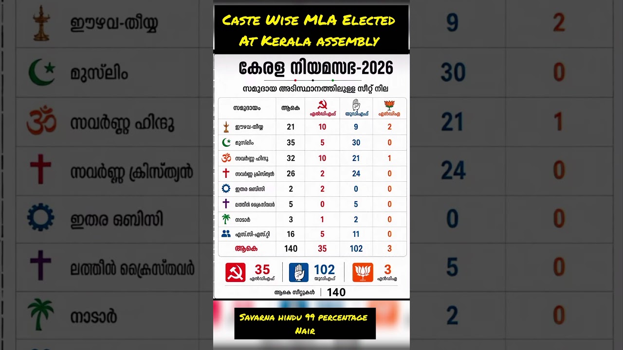 Caste wise MLA Elected at Assembly Election Kerala 2026